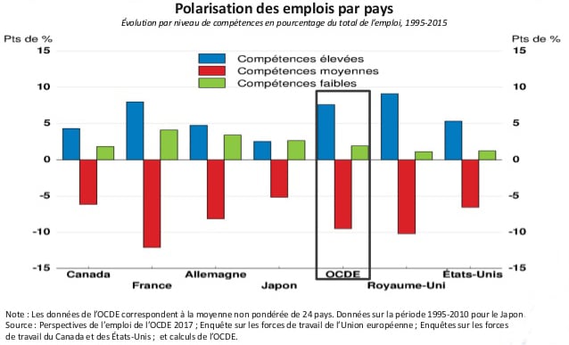 Polarisation-emploi-disparition-compétences-intermédiaires-Avenir-travail