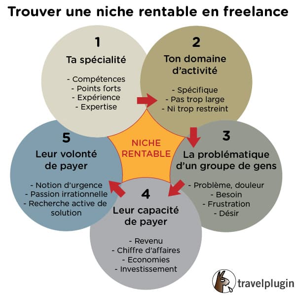 Diagramme de venn pour trouver une niche rentable en freelance.