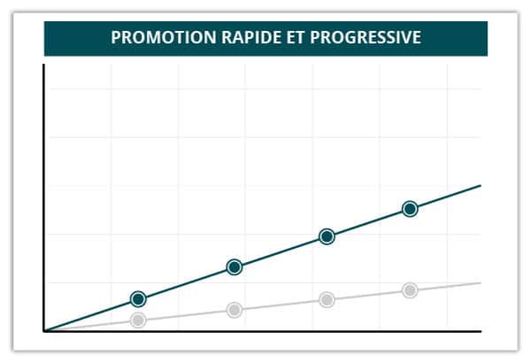 Graphique illustrant le résultat de la méthode de promotion rapide et progressive.